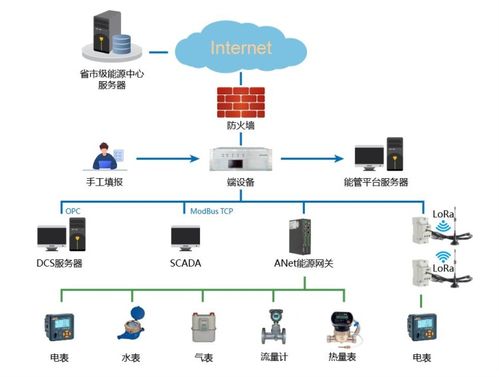 重点用能单位端系统的建设模式